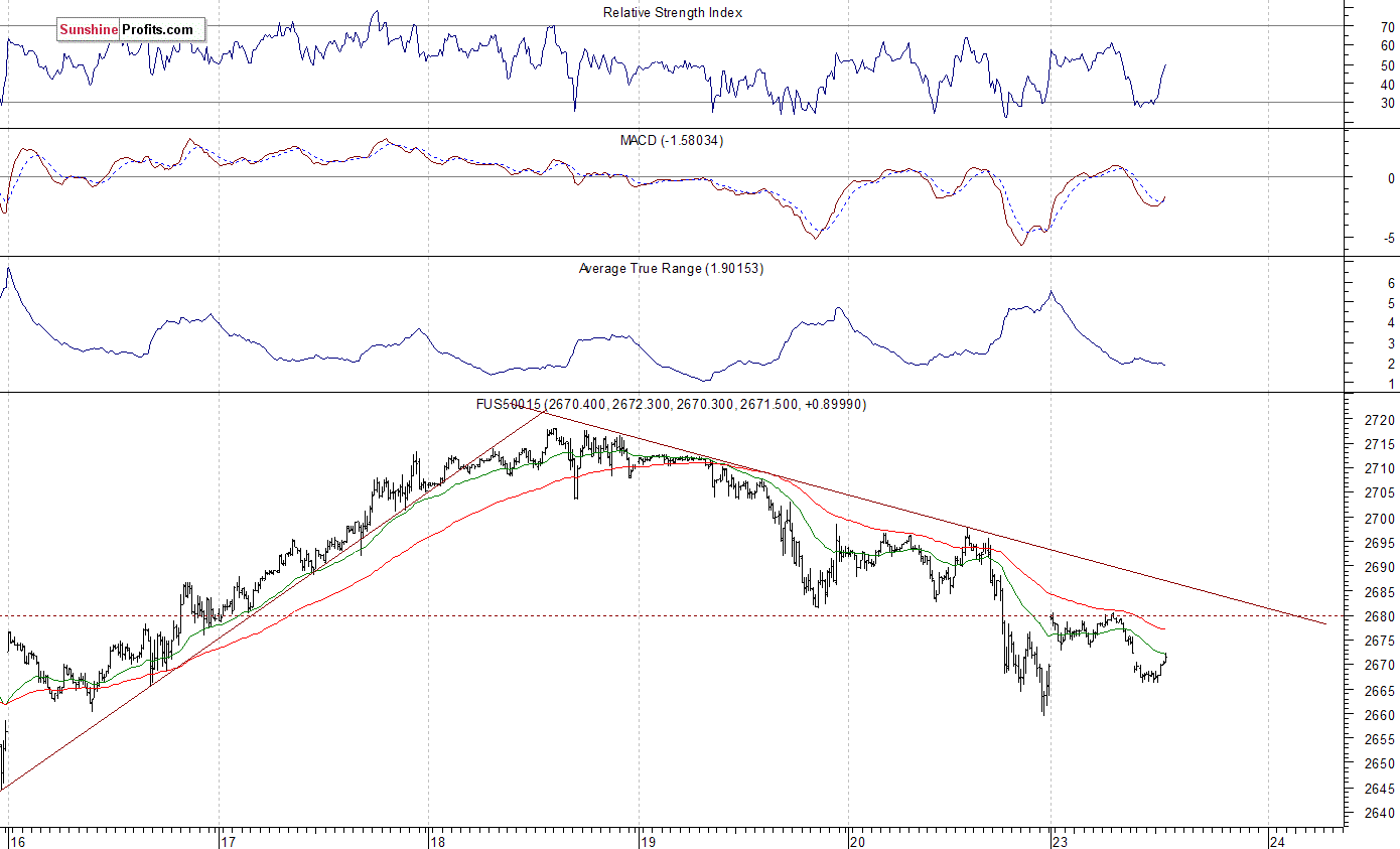 S&P 500 futures contract - S&P 500 index chart