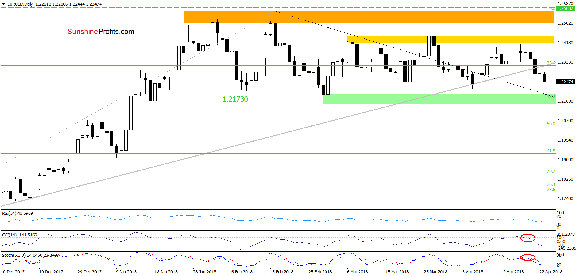 EUR/USD daily chart