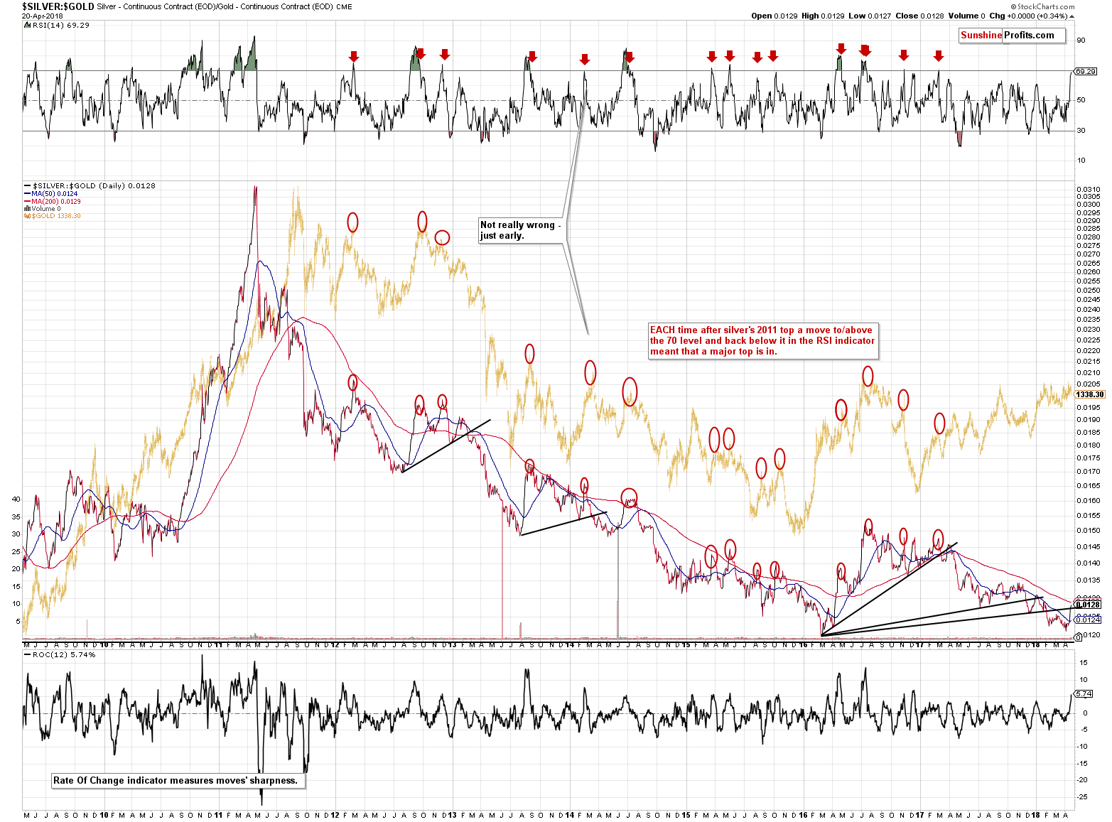 SILVER:GOLD - Silver to gold ratio chart