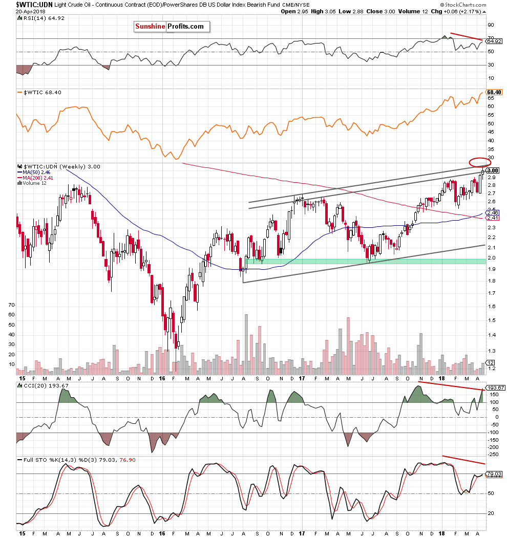 WTIC:UDN - Crude oil from the non-USD perspective