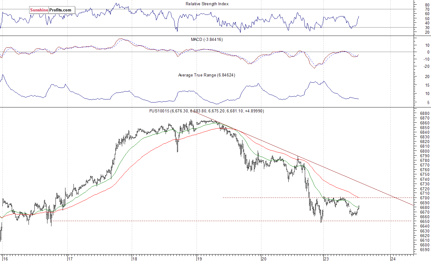 Nasdaq 100 futures contract - Nasdaq 100 index chart