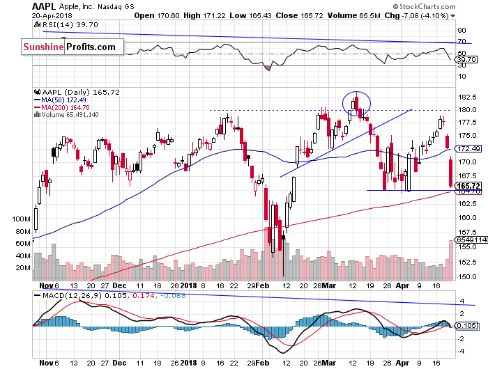 Daily Apple, Inc. chart - AAPL