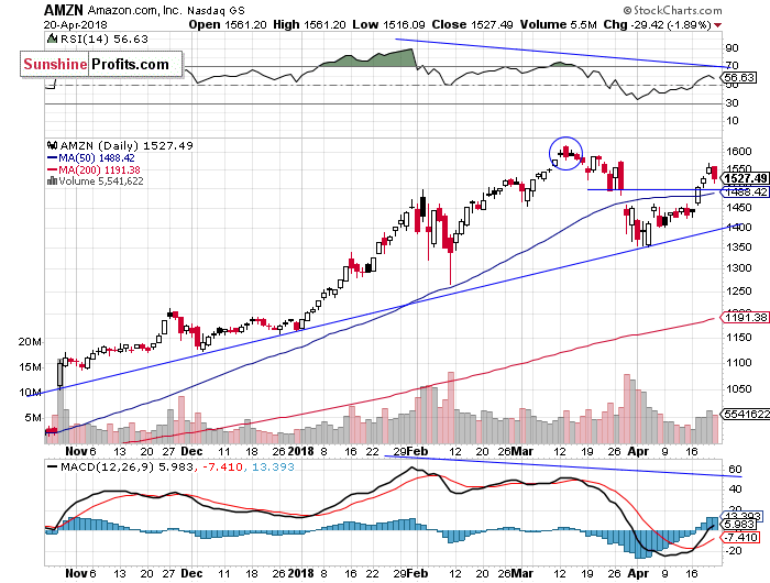 Daily Amazon.com, Inc. chart - AMZN