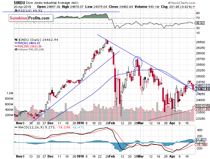 Daily DJIA index chart - DJIA, Blue-Chip Index