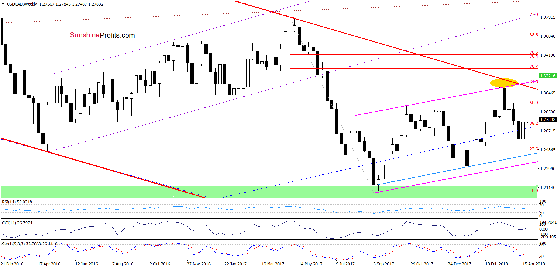 USD/CAD weekly chart