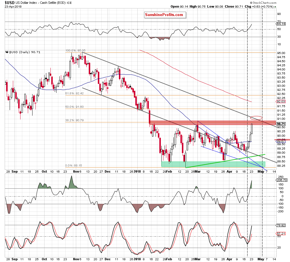 US Dollar daily price chart - USD