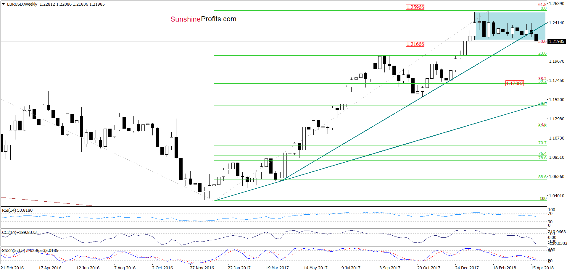 EUR/USD weekly chart