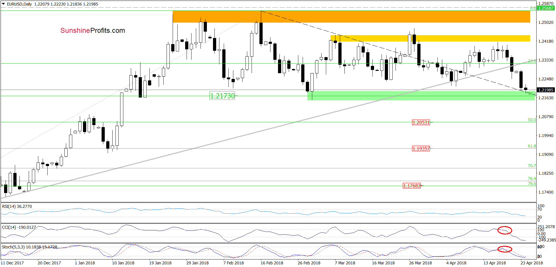 EUR/USD daily chart