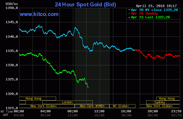 Gold prices over the last three days