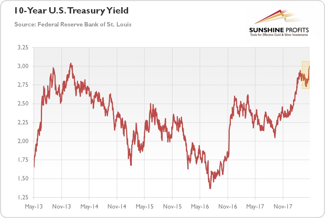 10-year treasury yields