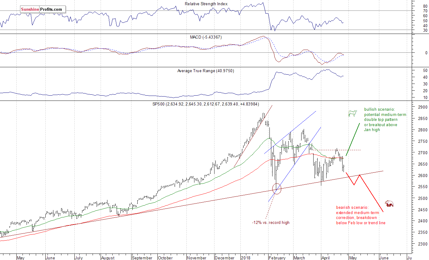 Daily S&P 500 index chart - SPX, Large Cap Index