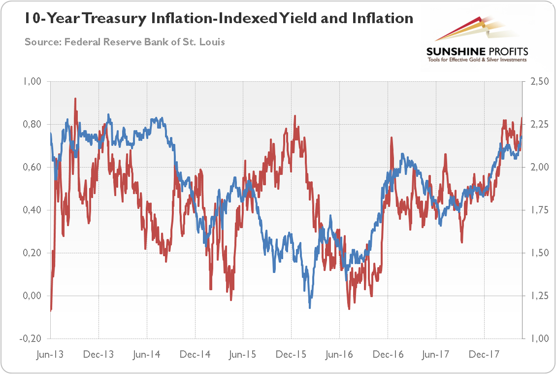 Gold and 10-year inflation-indexed treasury yields