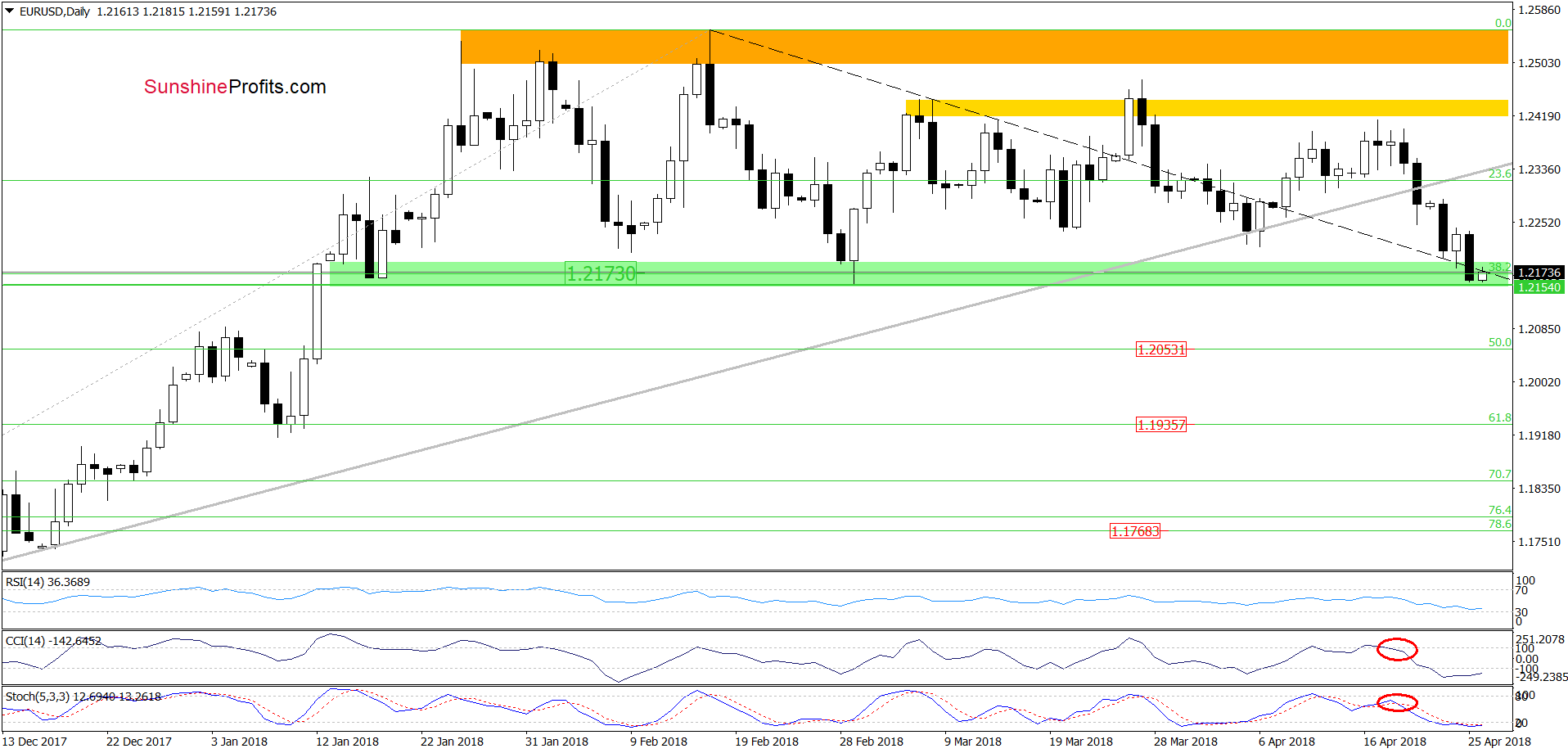 EUR/USD daily chart