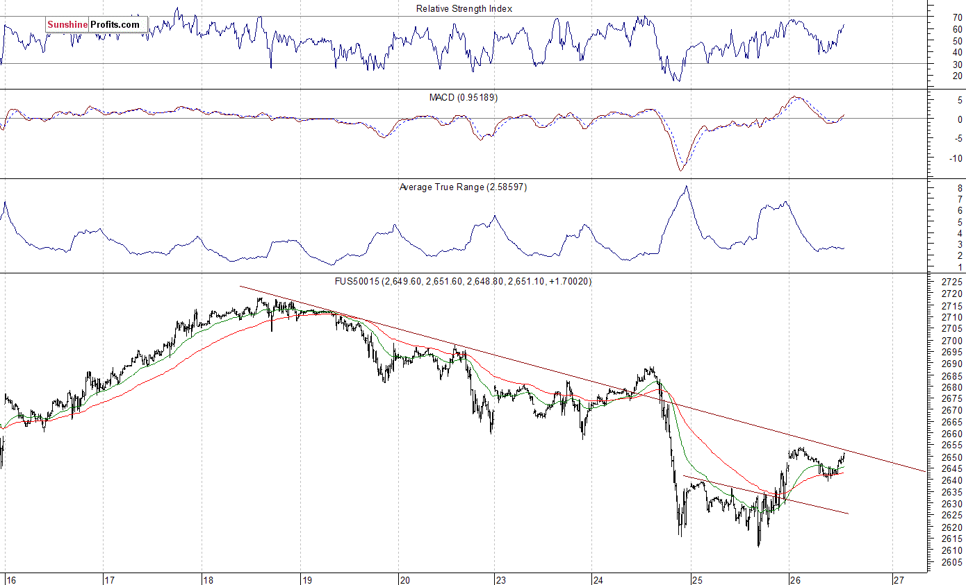 S&P 500 futures contract - S&P 500 index chart