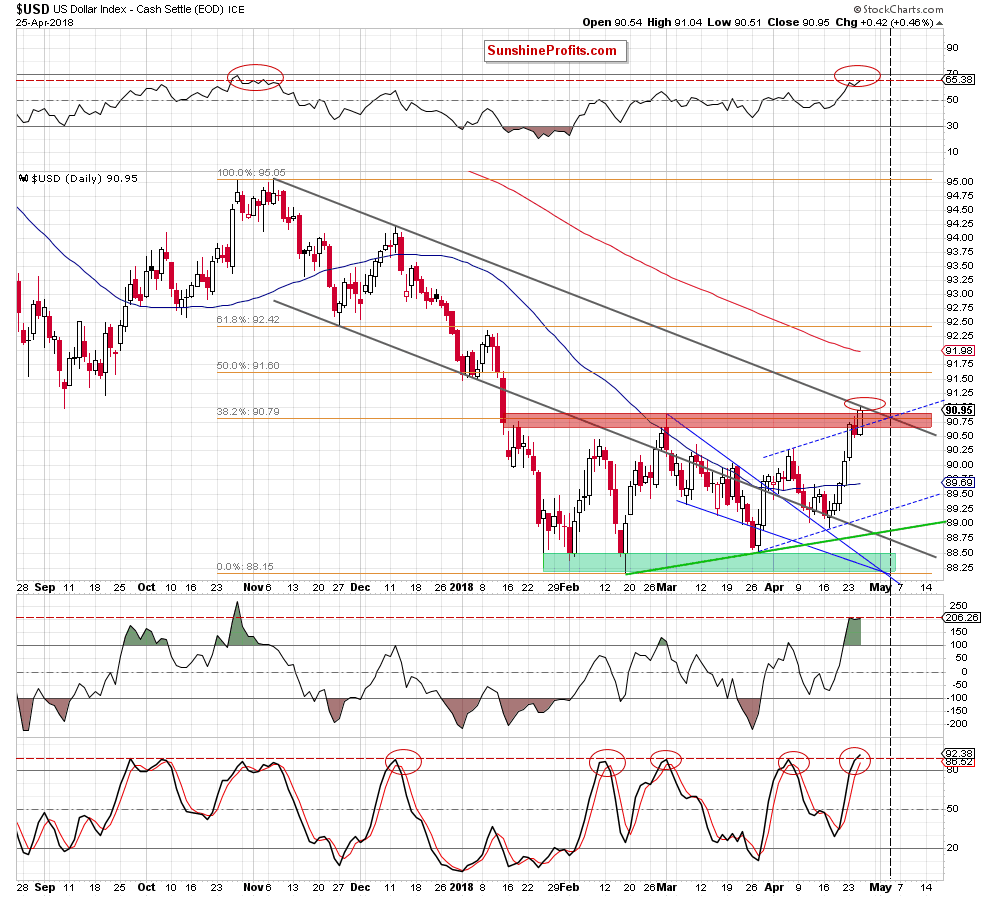 US Dollar daily price chart - USD