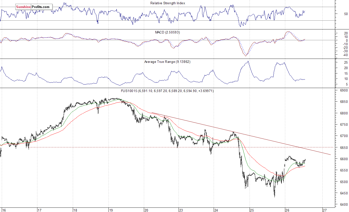 Nasdaq 100 futures contract - Nasdaq 100 index chart