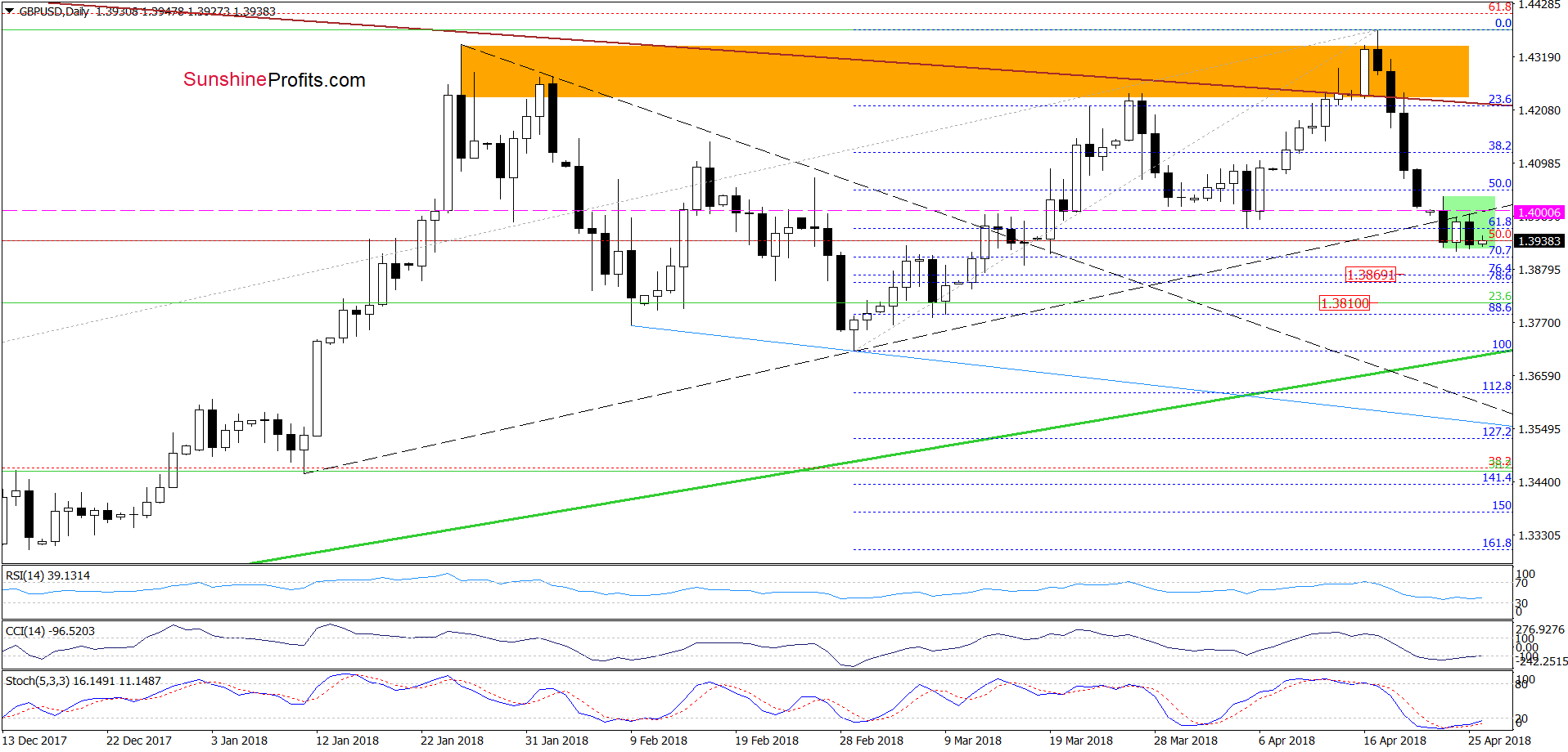 GBP/USD daily chart