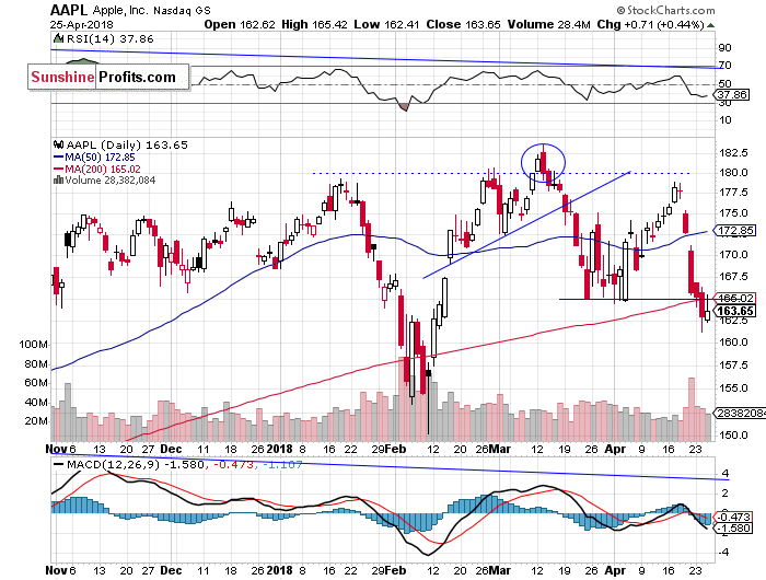 Daily Apple, Inc. chart - AAPL