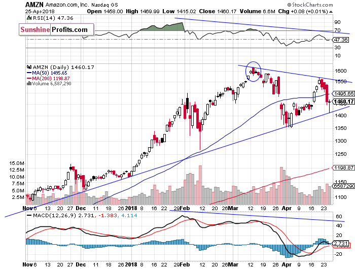 Daily Amazon.com, Inc. chart - AMZN