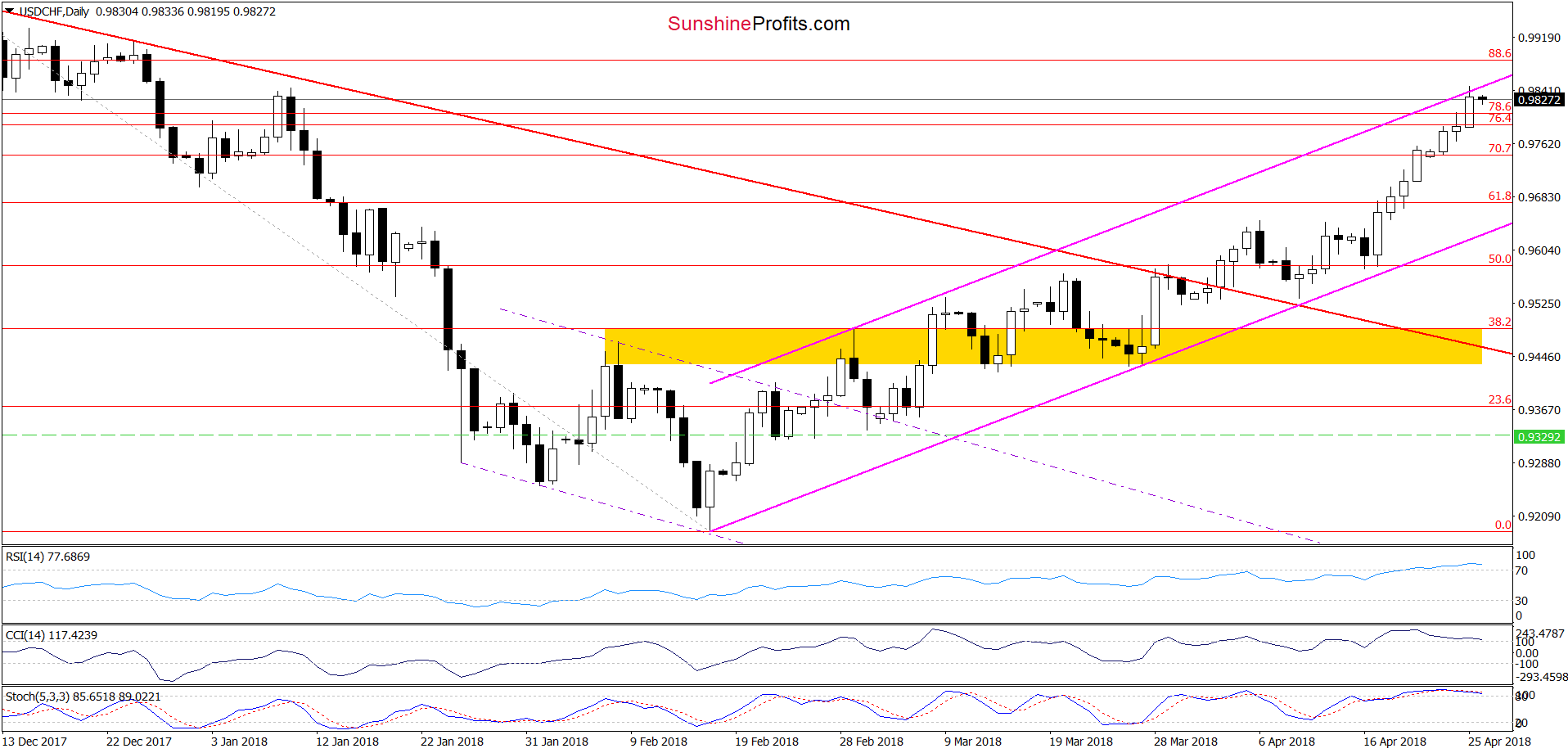 USD/CHF daily chart