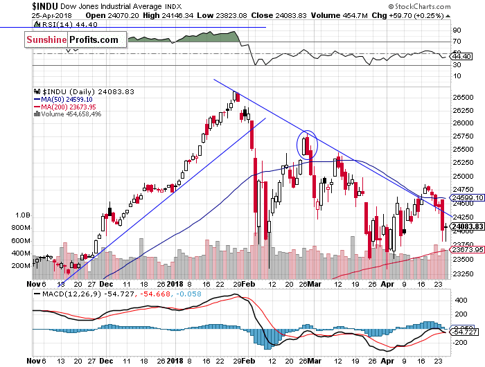 Daily DJIA index chart - DJIA, Blue-Chip Index