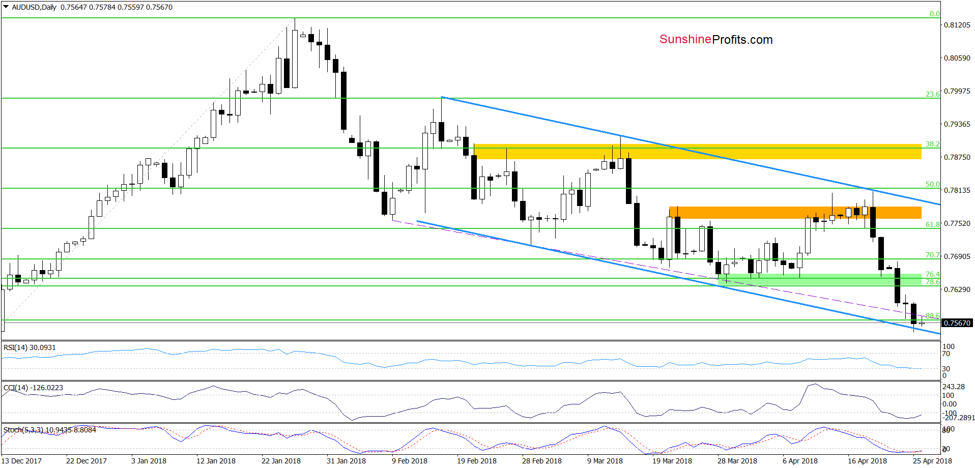 AUD/USD daily chart