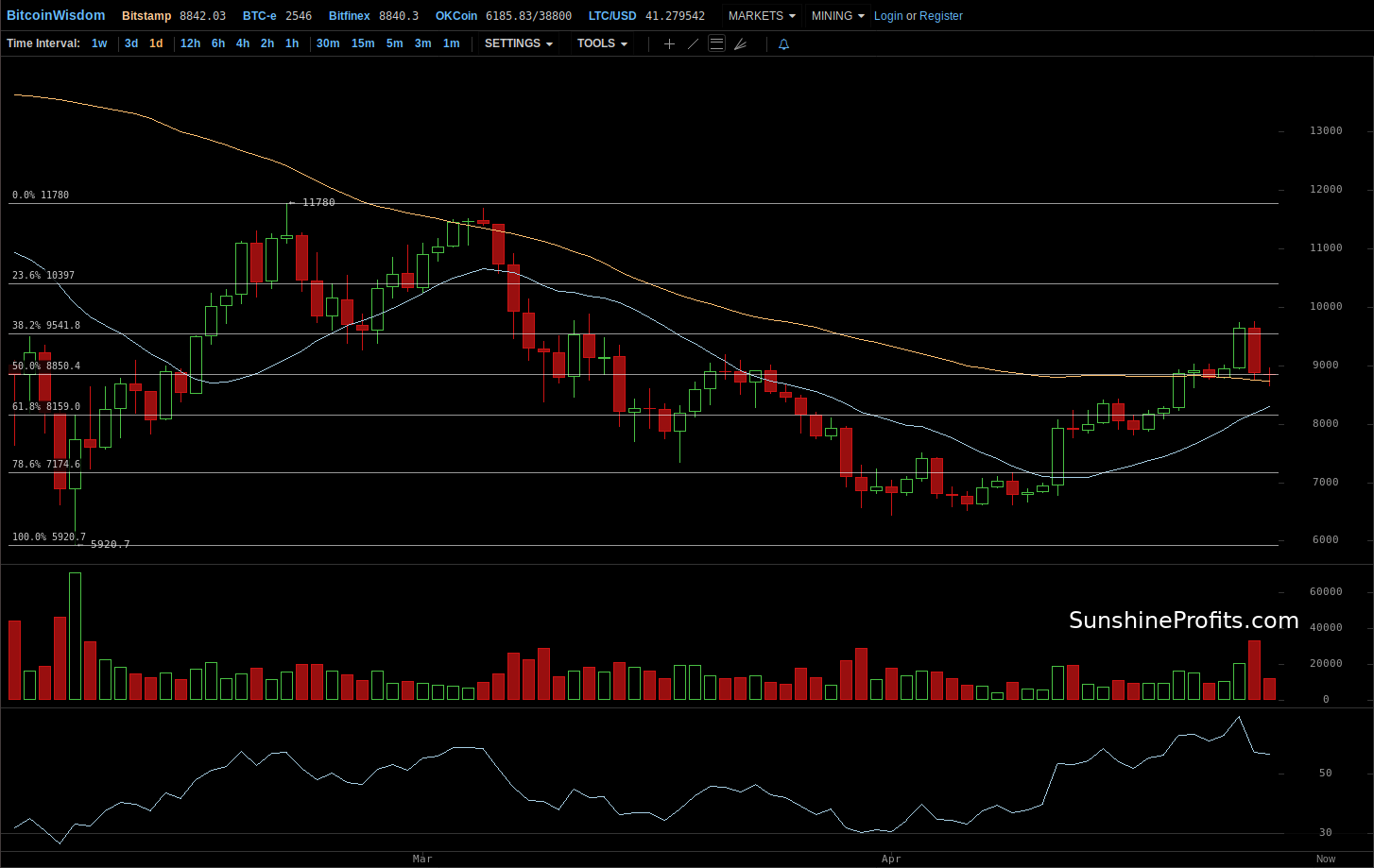 Bitcoin chart Bitfinex