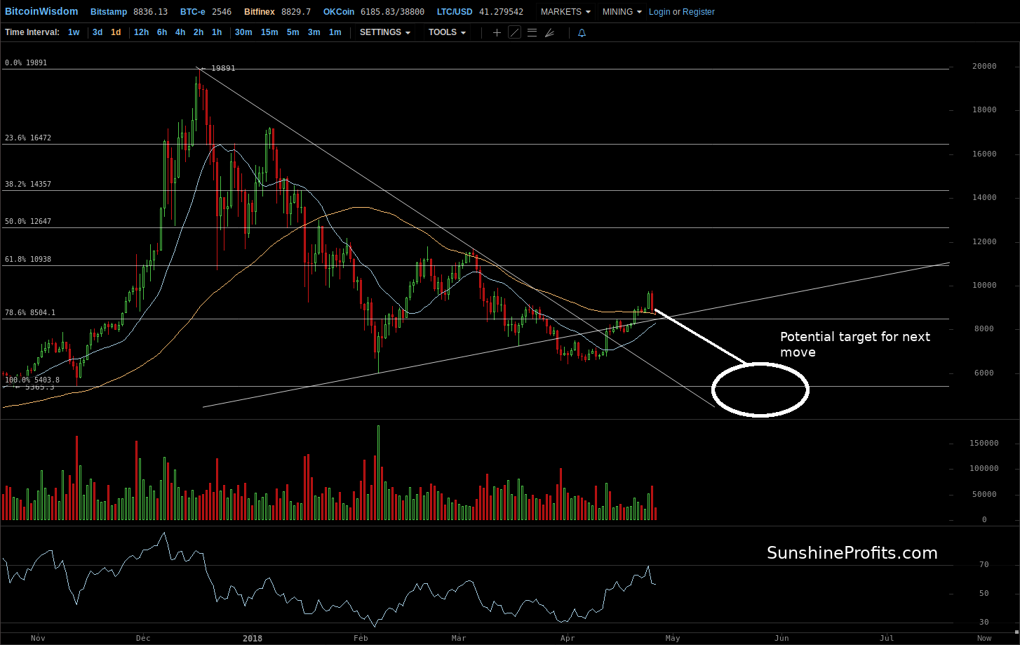 Bitcoin chart Bitfinex