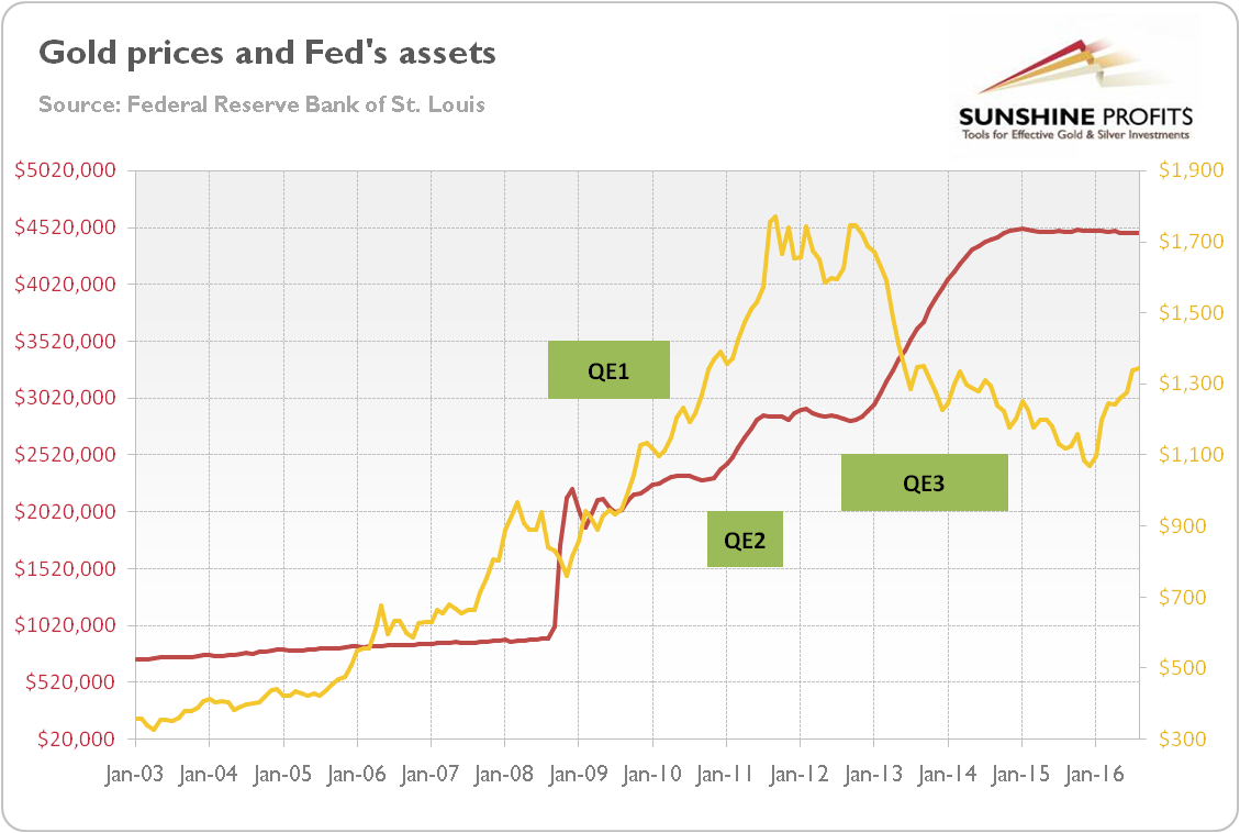 Gold prices and Fed's assets