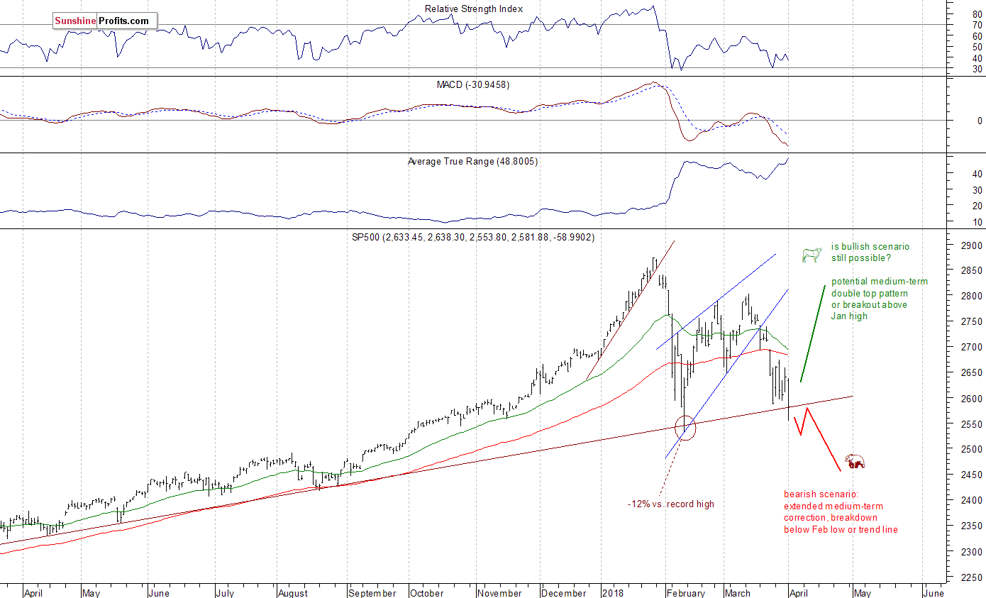 Daily S&P 500 index chart - SPX, Large Cap Index