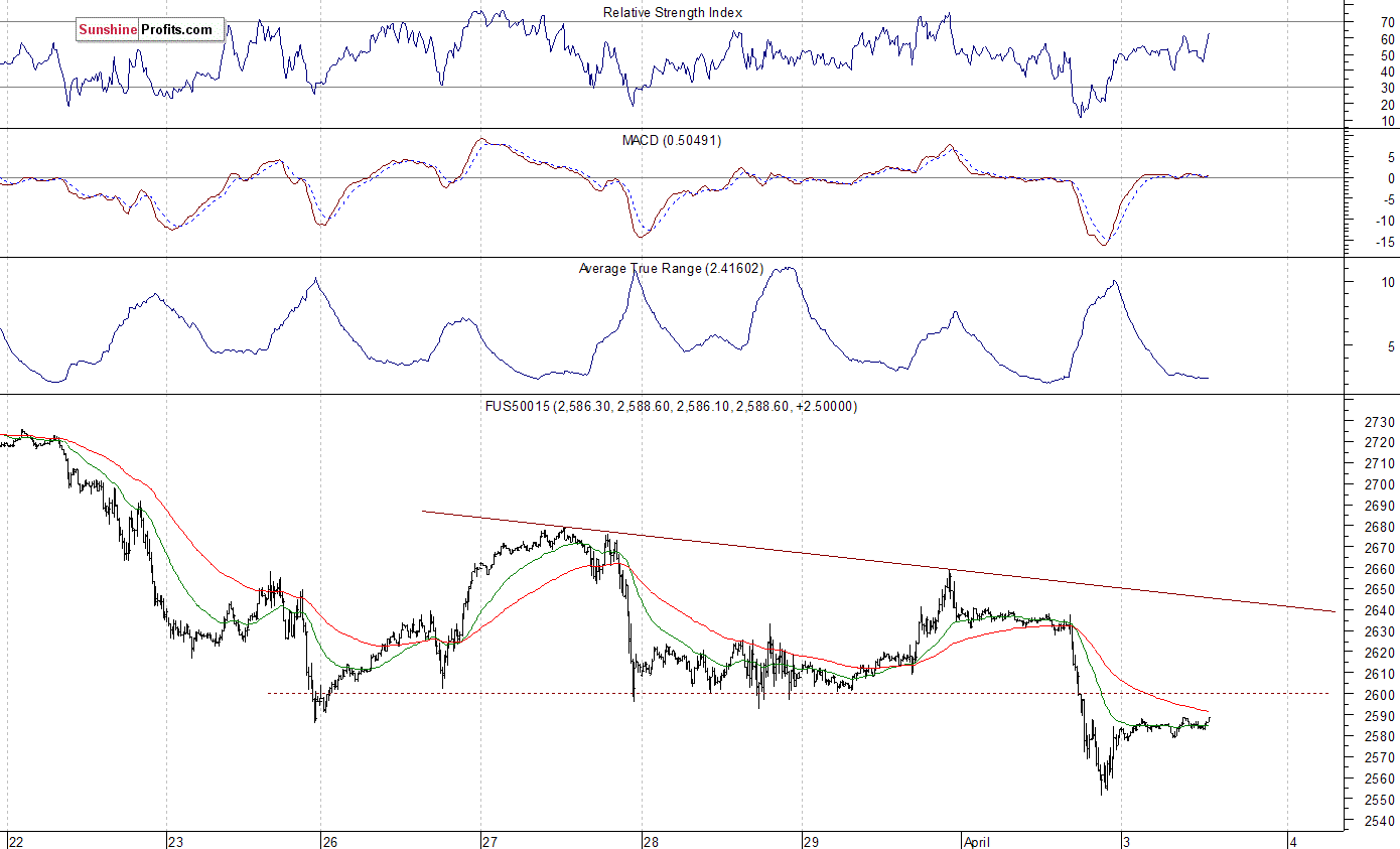 S&P 500 futures contract - S&P 500 index chart