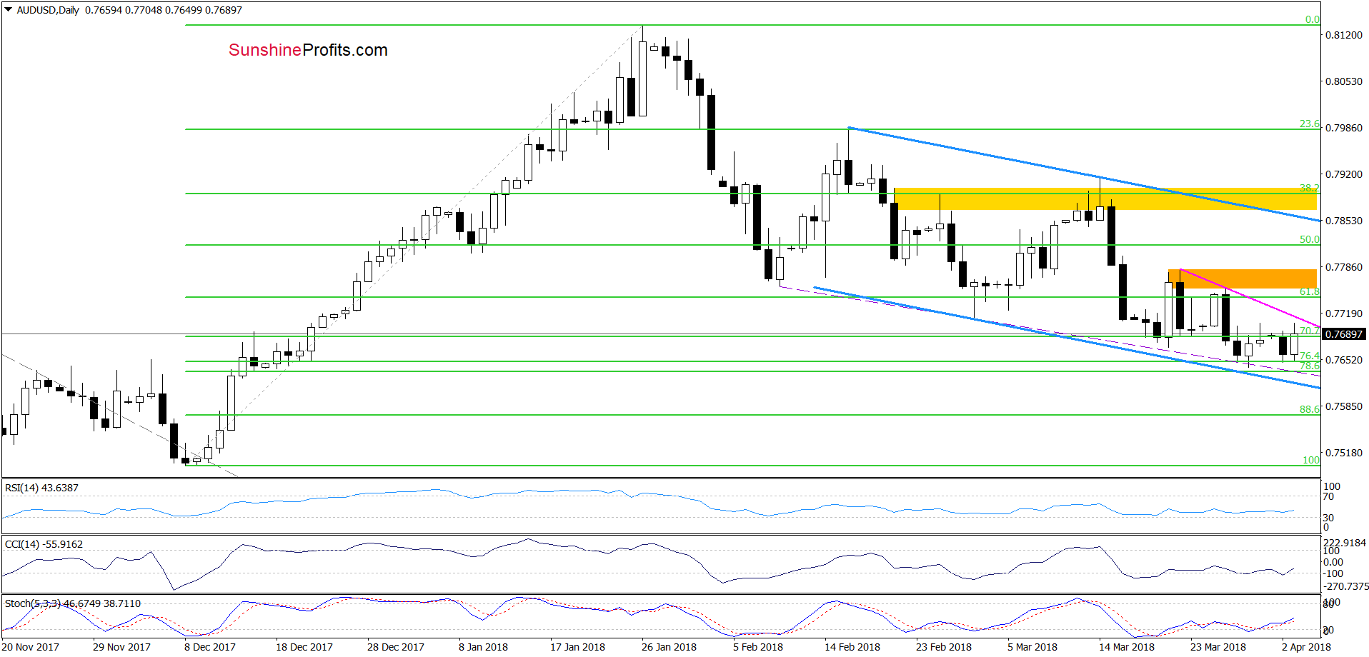 AUD/USD - daily chart