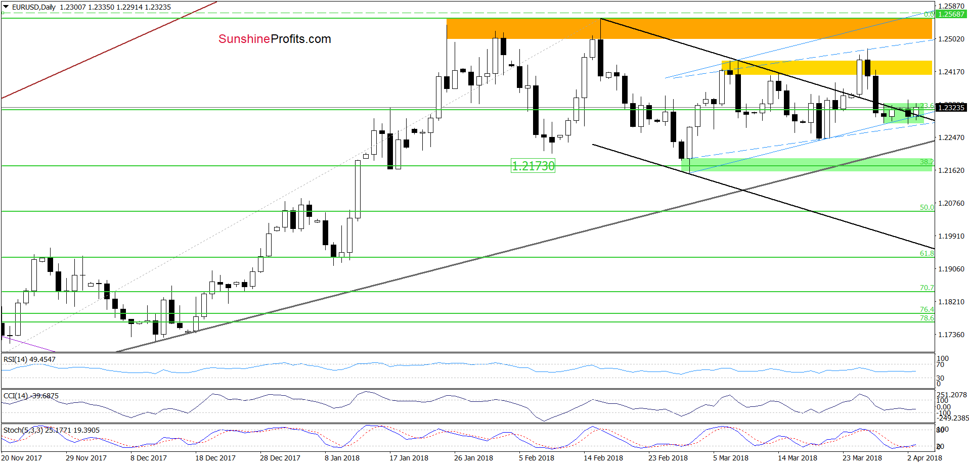 EUR/USD - the daily chart