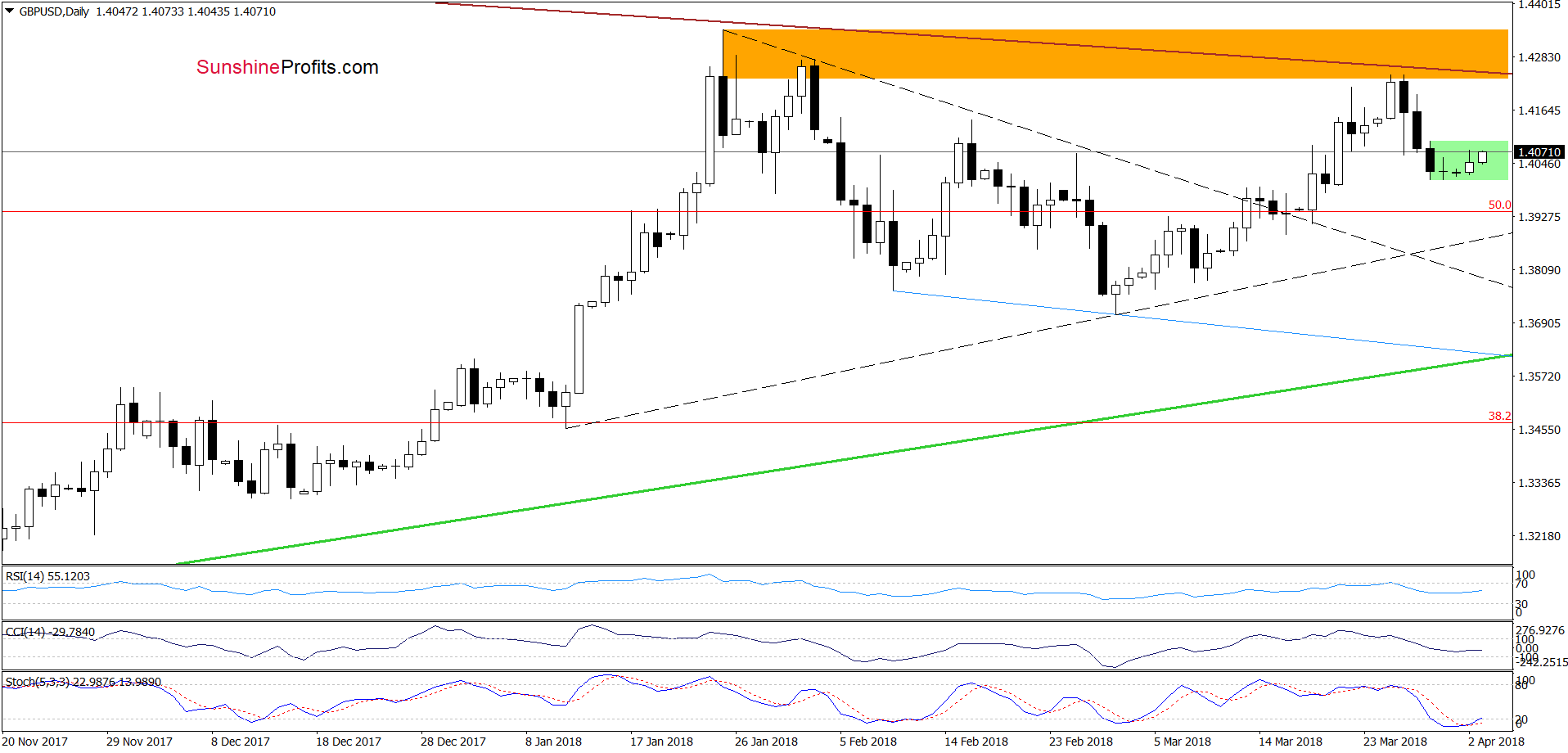 GBP/USD - the daily chart