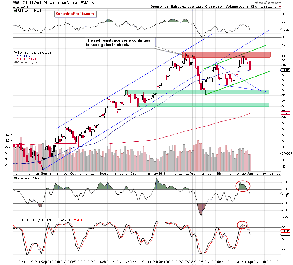 wtic - the daily chart