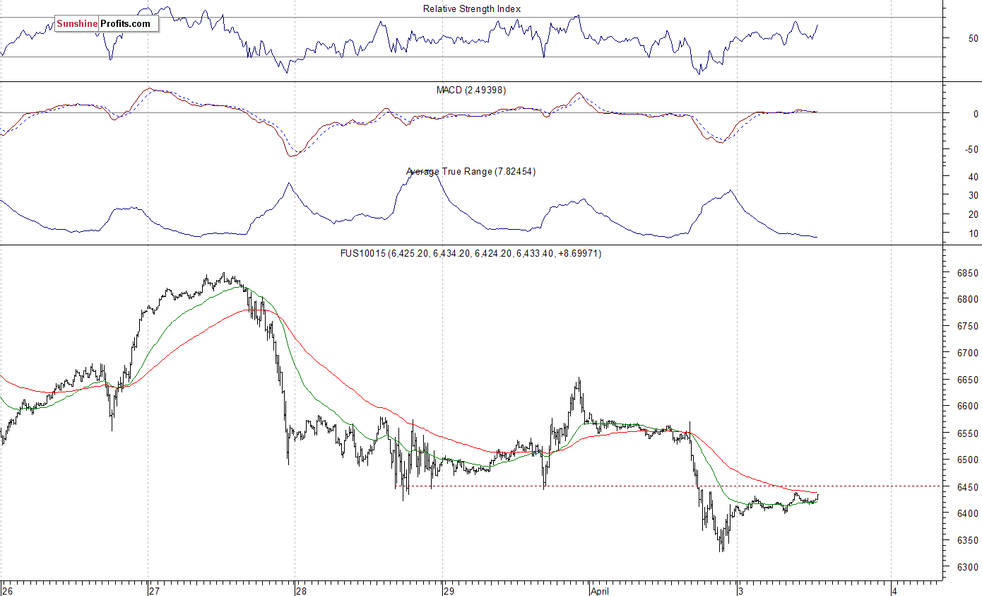 Nasdaq 100 futures contract - Nasdaq 100 index chart