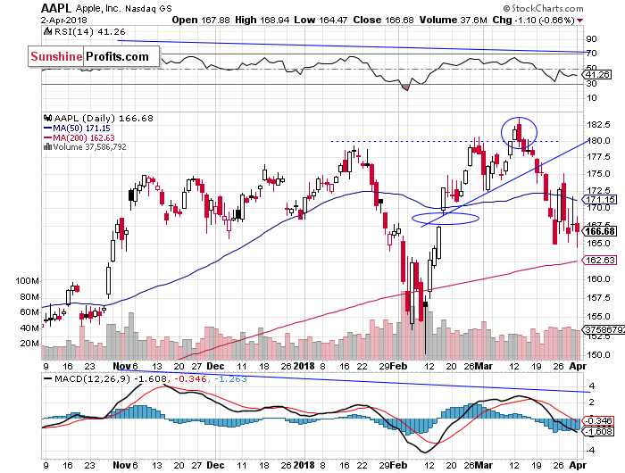 Daily Apple, Inc. chart - AAPL