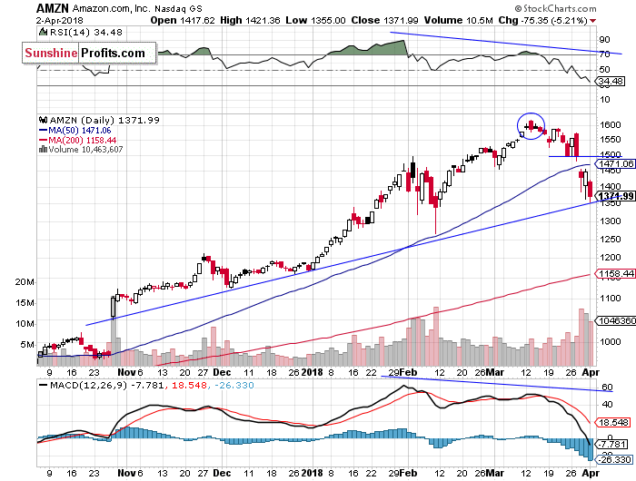 Daily Amazon.com, Inc. chart - AMZN