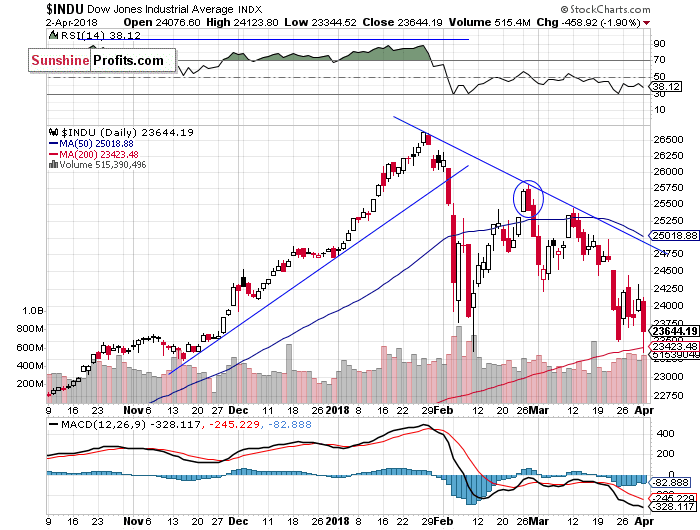 Daily DJIA index chart - DJIA, Blue-Chip Index