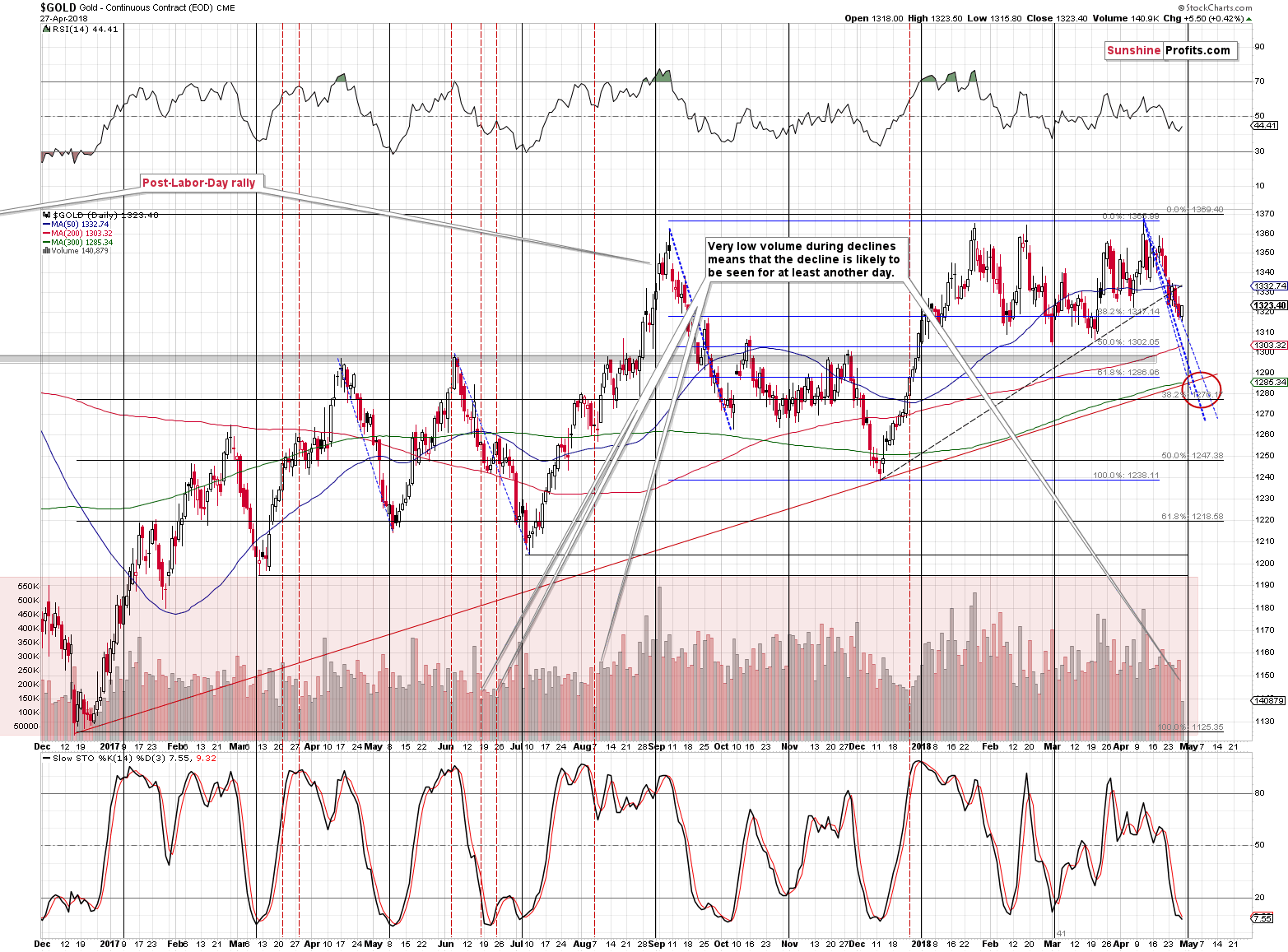 Gold short-term price chart - Gold spot price