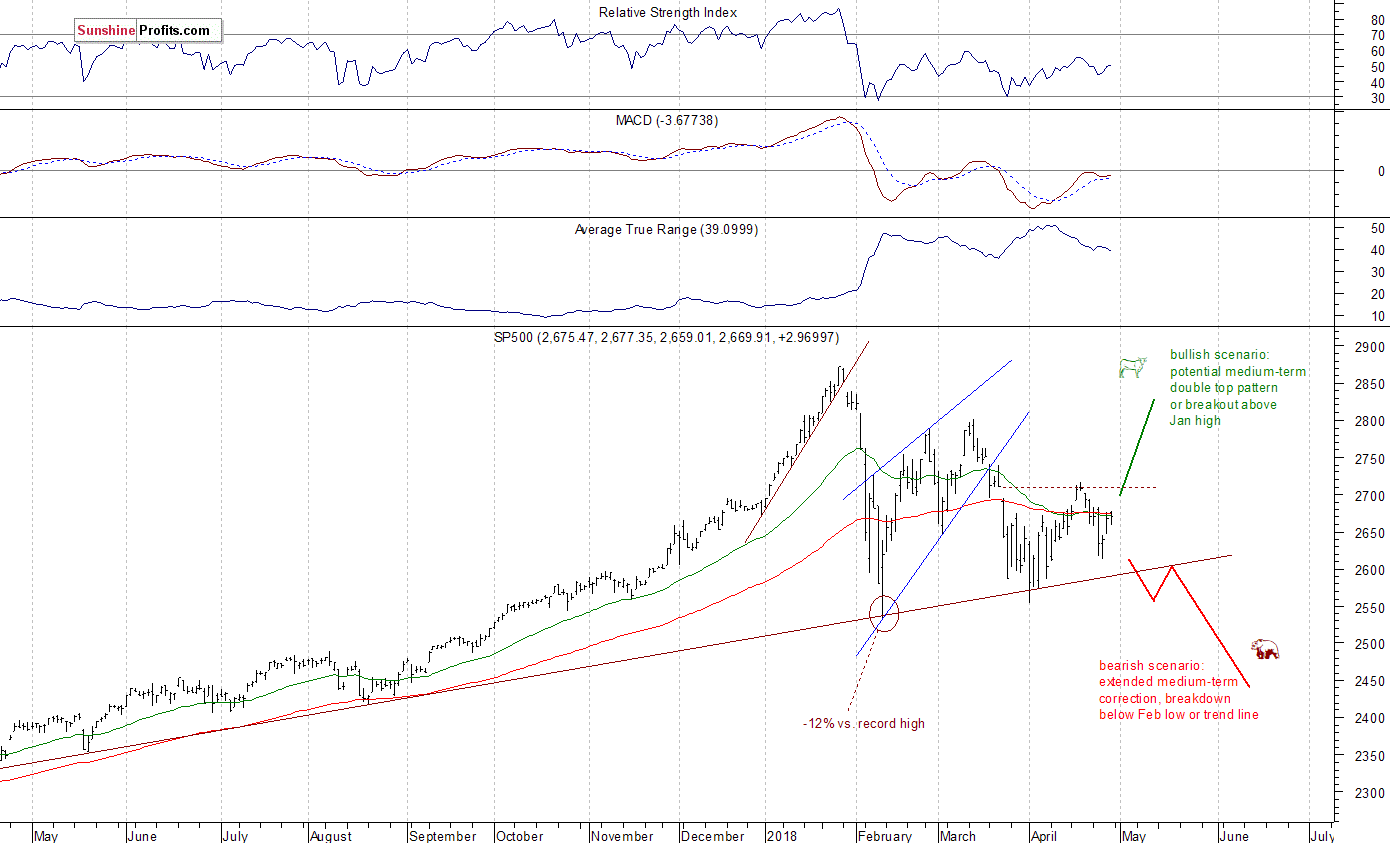 Daily S&P 500 index chart - SPX, Large Cap Index