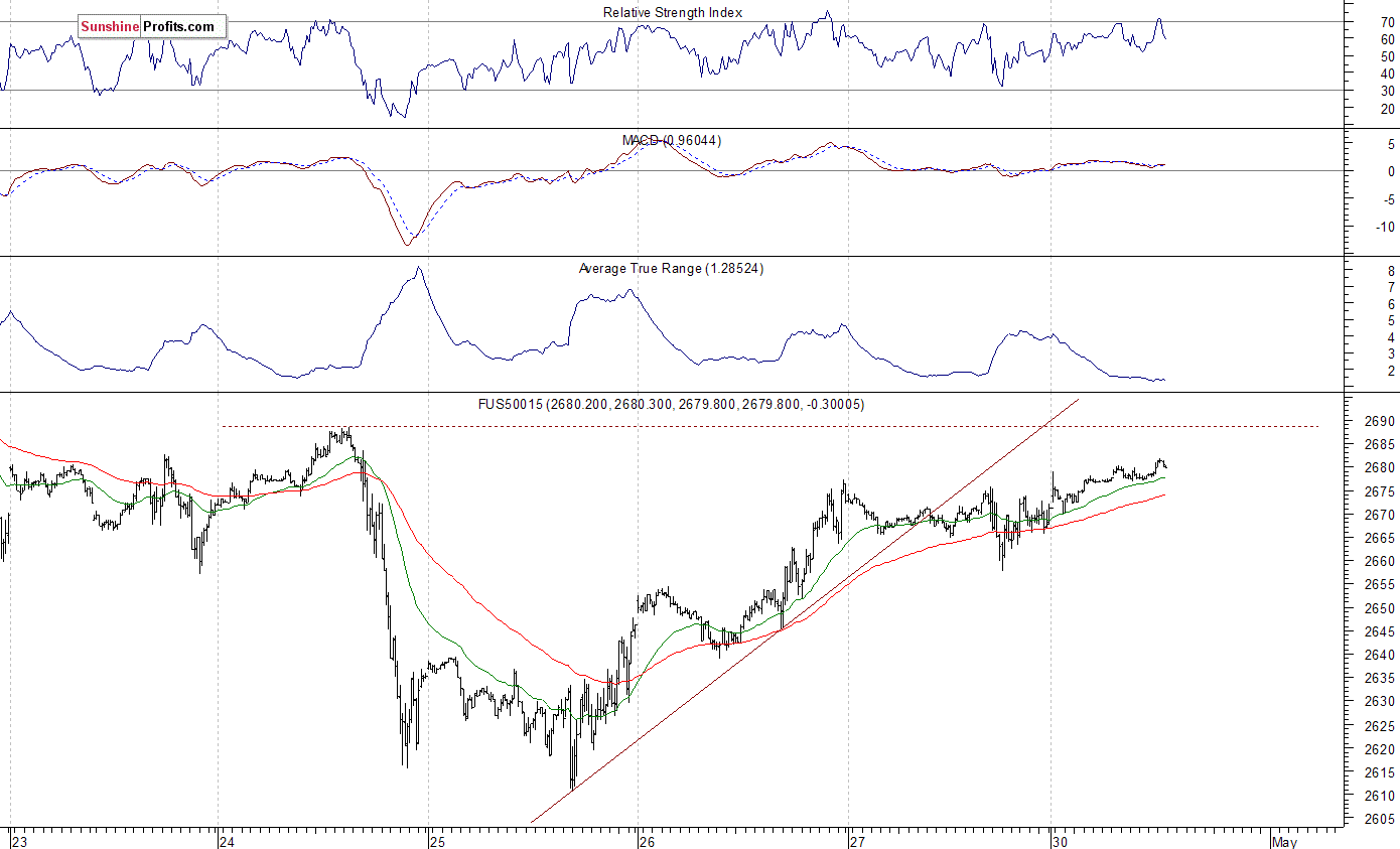 S&P 500 futures contract - S&P 500 index chart