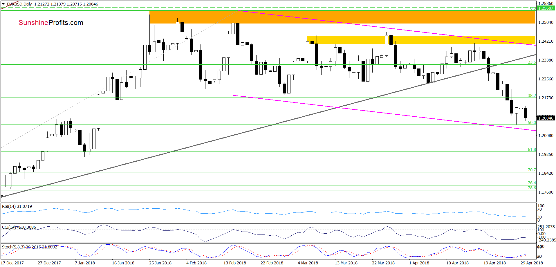 EUR/USD - the daily chart