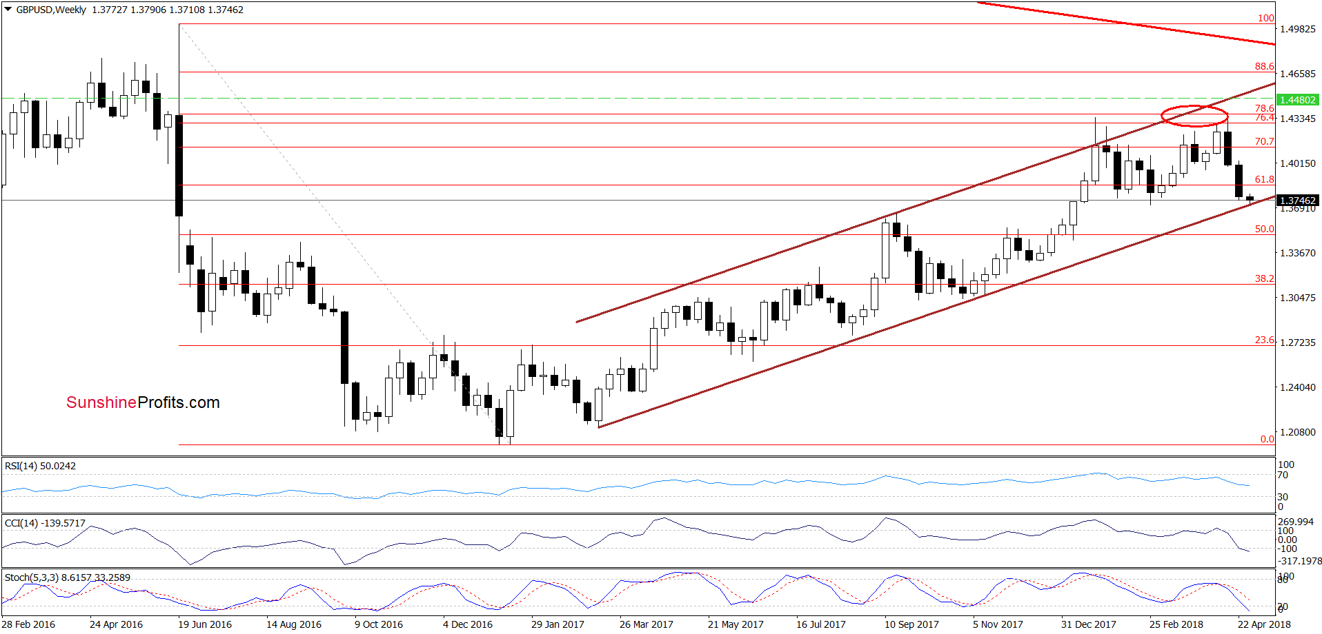 GBP/USD - the weekly chart