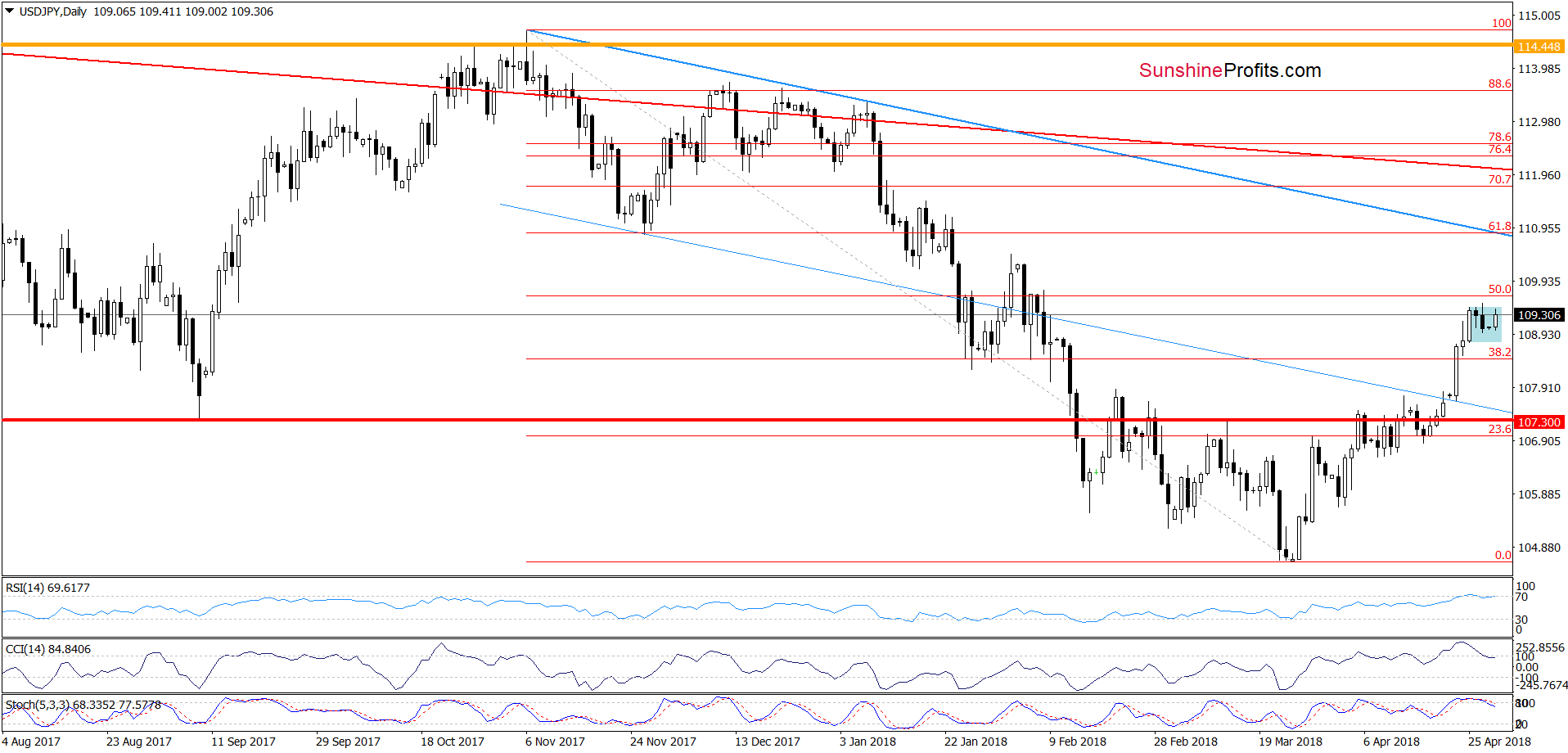 USD/JPY - daily chart