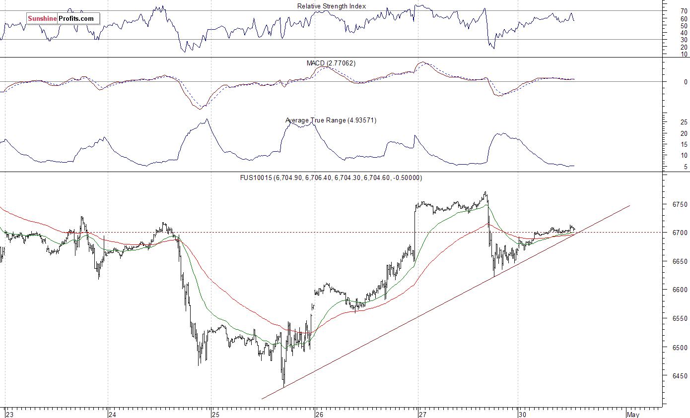 Nasdaq 100 futures contract - Nasdaq 100 index chart