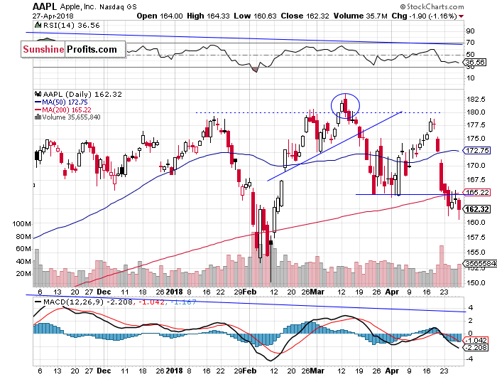 Daily Apple, Inc. chart - AAPL