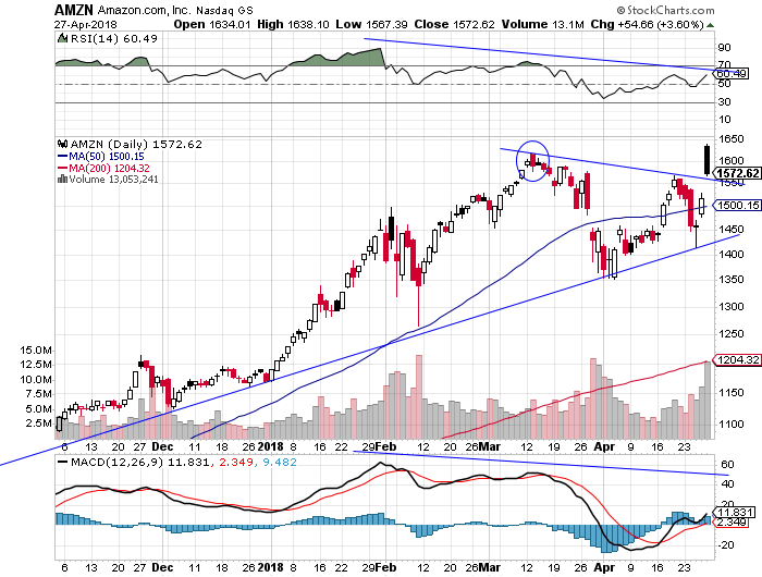 Daily Amazon.com, Inc. chart - AMZN