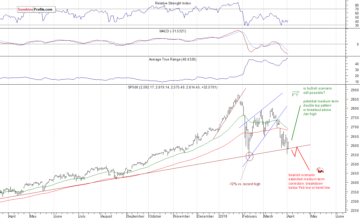 Daily S&P 500 index chart - SPX, Large Cap Index