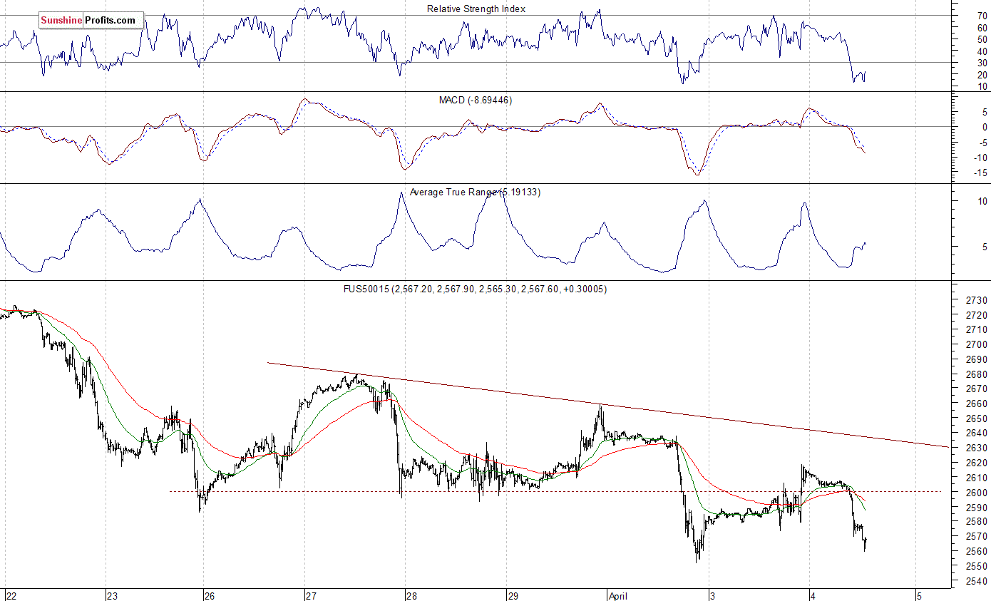 S&P 500 futures contract - S&P 500 index chart